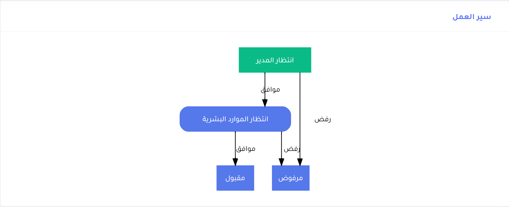صورة موافقات متعددة بدون متابعة يدوية